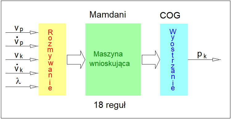 Schemat ogólny regulatora rozmytego w układzie ABS firmy Nissan.