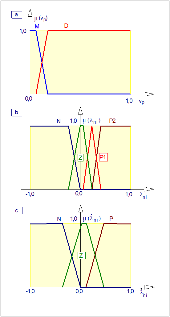 Funkcje przynależności wejść regulatora układu ASR