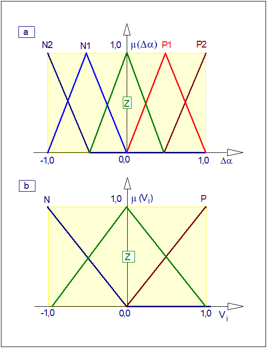 Funkcje przynależności wyjść regulatora rozmytego układu ASR