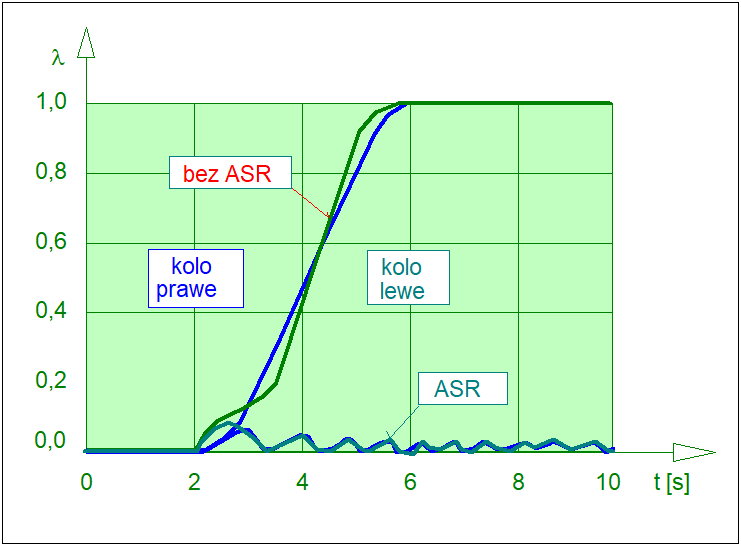 Przykładowy przebieg współczynnika poślizgu kół na oblodzonej jezdni