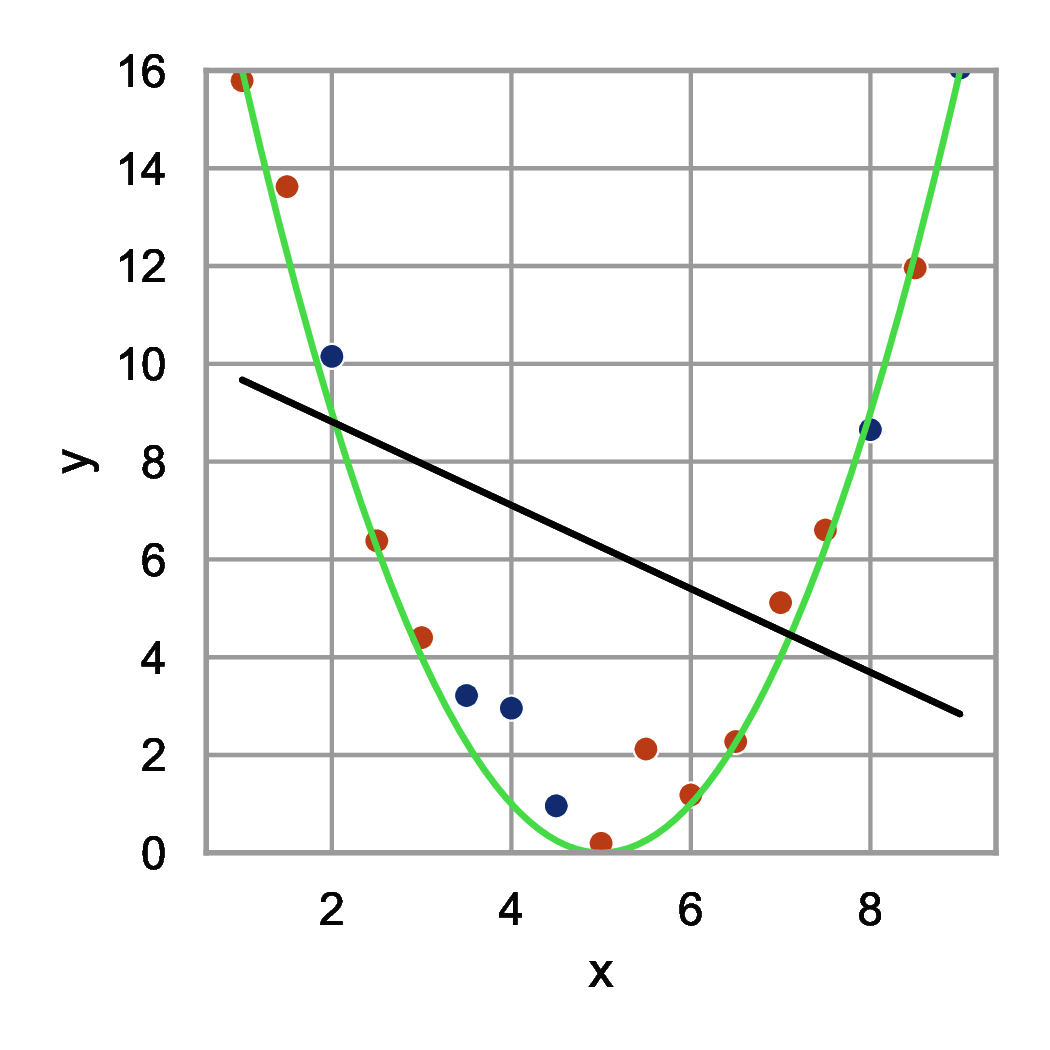 Wykres pokazujący model zbyt prosty - funkcja liniowa nie pasuje do danych kwadratowych