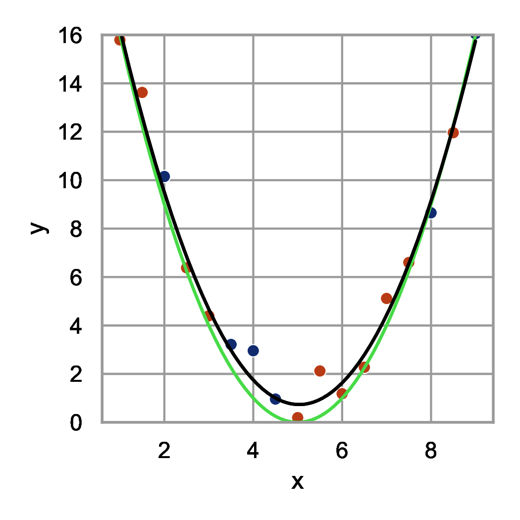 Wykres pokazujący adekwatny model - funkcja kwadratowa dobrze dopasowana do danych