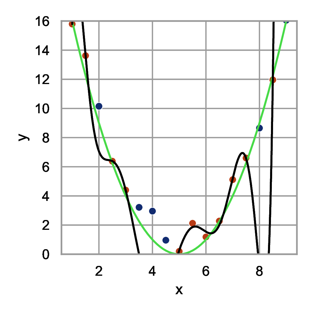 Wykres pokazujący model przeuczony - wielomian wysokiego stopnia zbyt dokładnie dopasowany do danych uczących