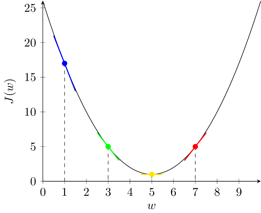 Wykres funkcji kosztu z zaznaczonymi gradientami w różnych punktach