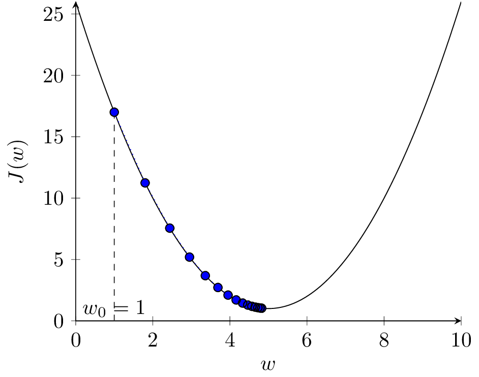 Optymalizacja metodą spadku gradientu z współczynnikiem uczenia alpha=0.1