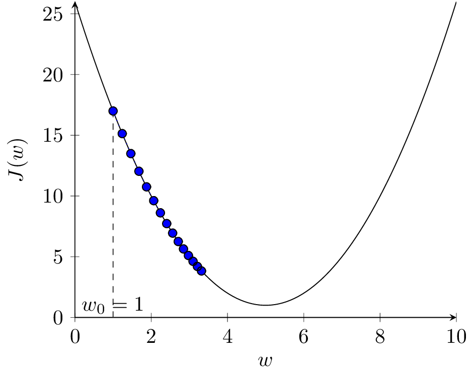 Optymalizacja metodą spadku gradientu z współczynnikiem uczenia alpha=0.03