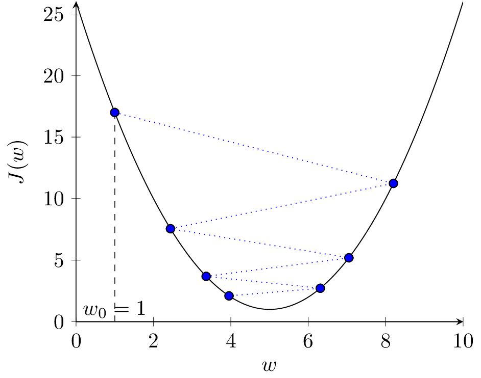 Optymalizacja metodą spadku gradientu z współczynnikiem uczenia alpha=0.9 pokazująca oscylacje