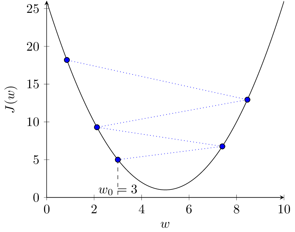 Rozbieżna optymalizacja metodą spadku gradientu z zbyt dużym współczynnikiem uczenia alpha=1.1
