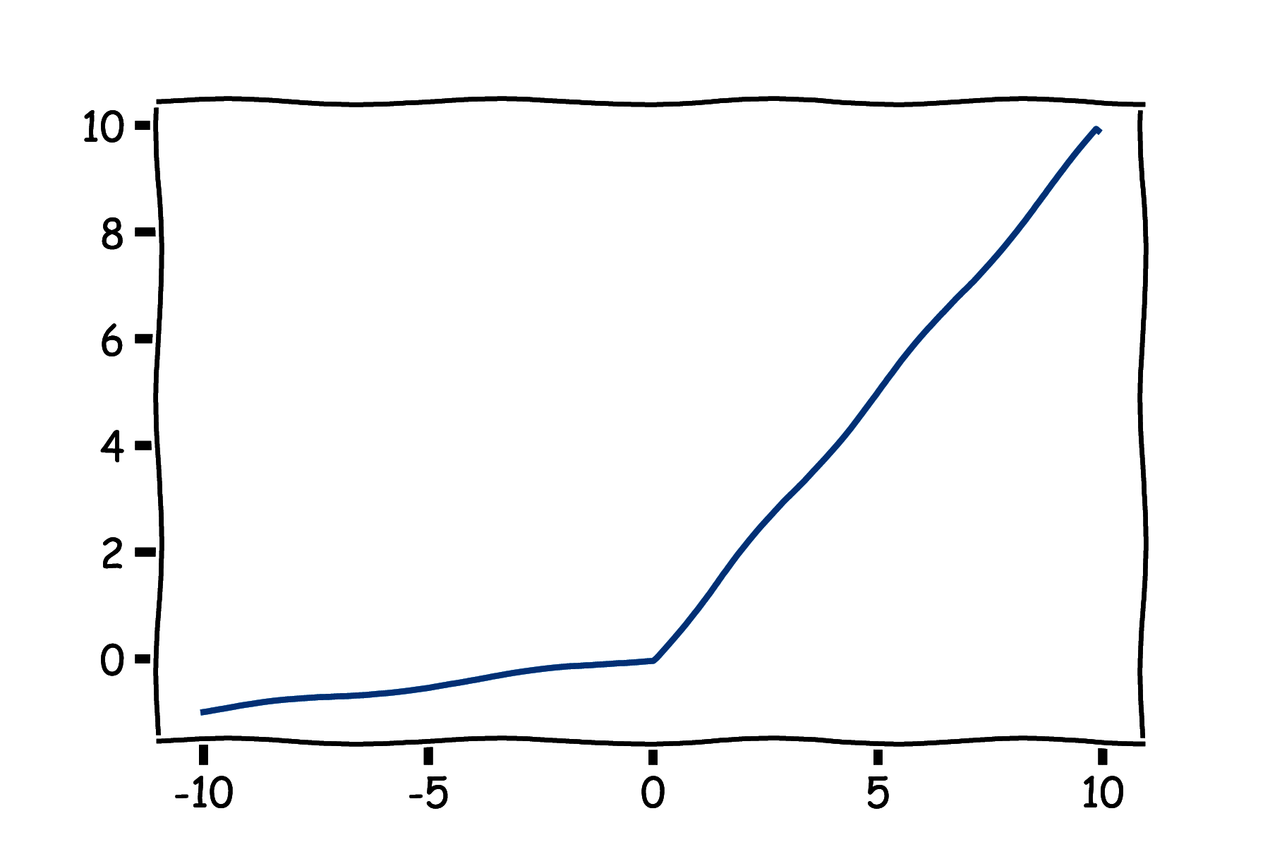 Wykres funkcji Leaky ReLU - funkcja liniowa dla wartości dodatnich, małe nachylenie dla ujemnych