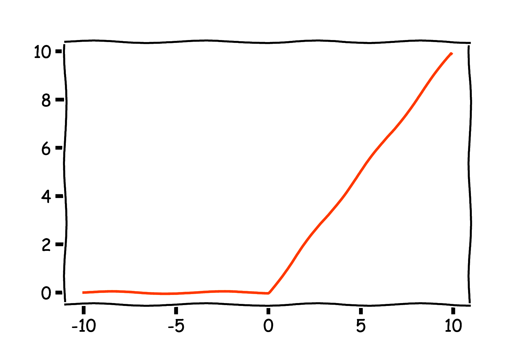 Wykres funkcji ReLU - funkcja liniowa dla wartości dodatnich, zero dla ujemnych