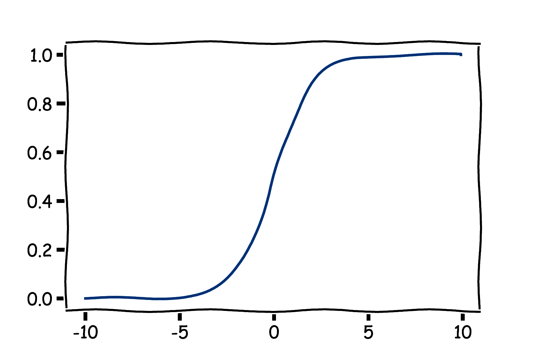Wykres funkcji sigmoidalnej - krzywa S o wartościach z zakresu 0 do 1