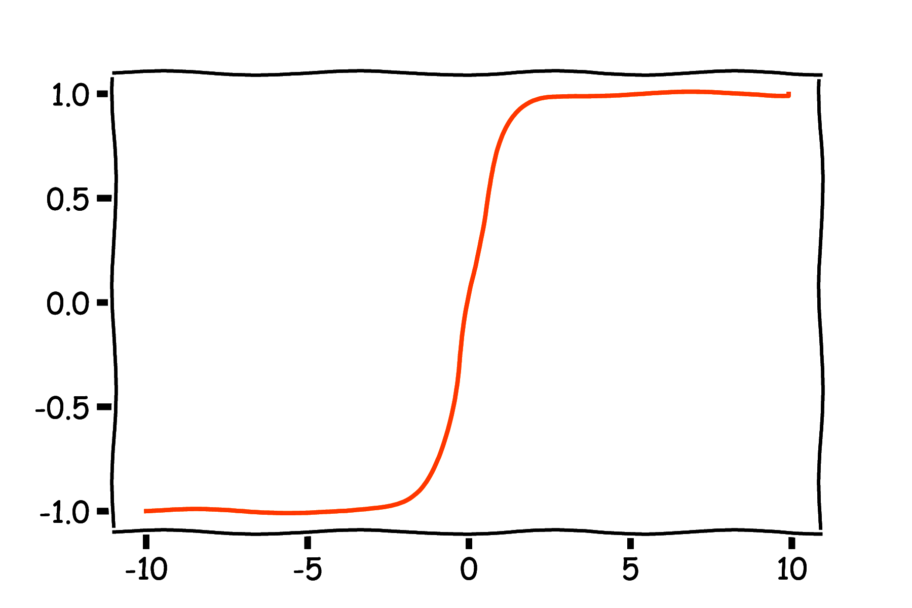 Wykres funkcji tangens hiperboliczny - krzywa S o wartościach z zakresu -1 do 1
