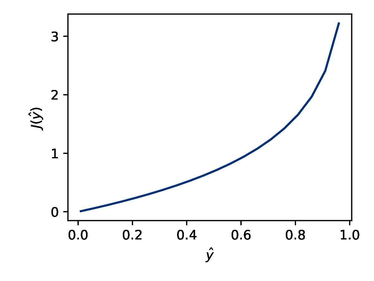 Wykres funkcji kosztu dla etykiety y=0 - rosnąca funkcja logarytmiczna