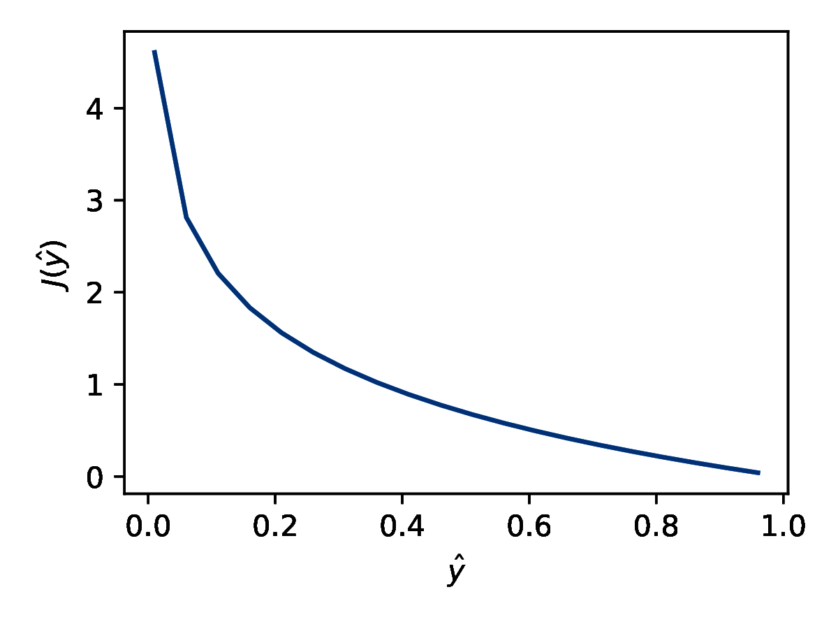 Wykres funkcji kosztu dla etykiety y=1 - malejąca funkcja logarytmiczna