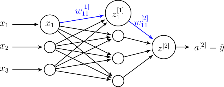Przykładowa sieć neuronowa z zaznaczonymi na niebiesko wagami, dla których należy wyznaczyć pochodne