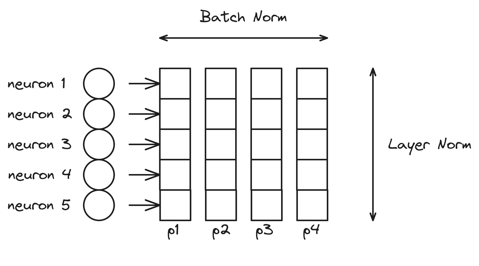 Ilustracja normalizacji batch - macierz danych z zaznaczonym kierunkiem normalizacji