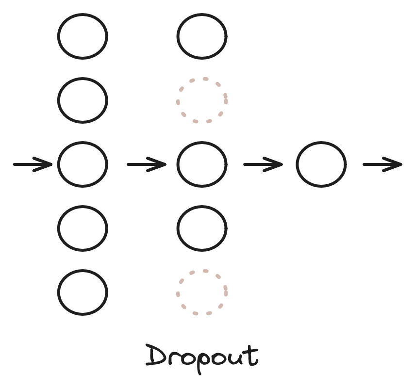 Schemat sieci neuronowej z dropout - niektóre neurony są wyłączone (zaznaczone szarym kolorem)