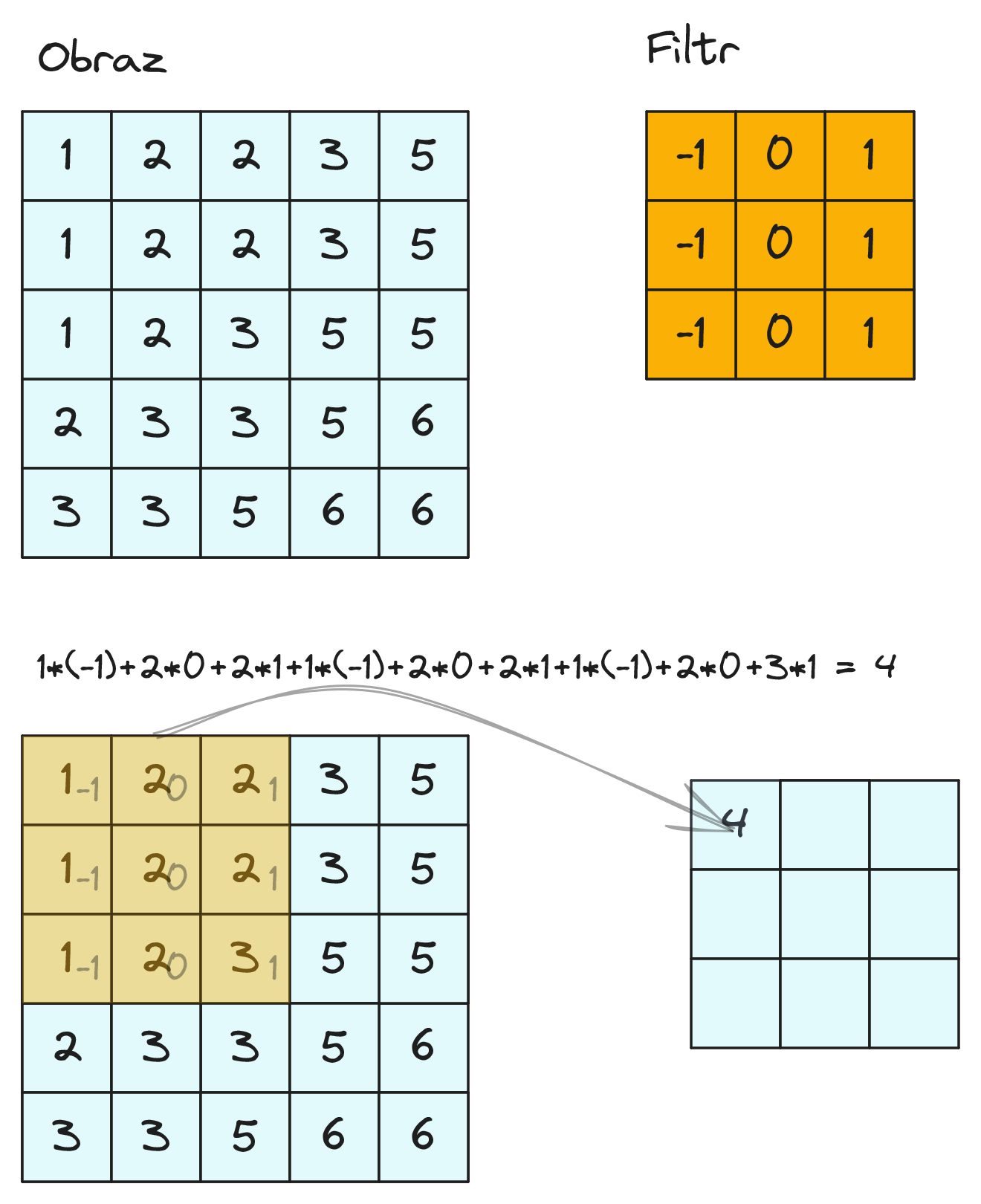 Ilustracja operacji konwolucji - filtr 3x3 nakładany na fragment obrazu z wyliczeniem wyniku