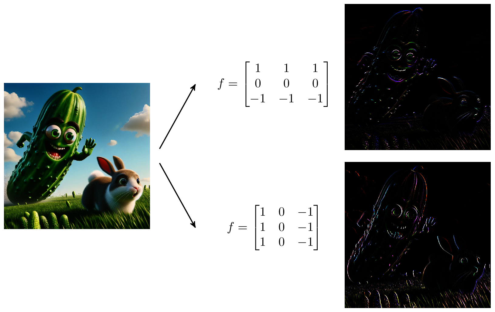 Przykład zastosowania filtrów krawędziowych - filtr poziomy i pionowy z wynikami filtracji