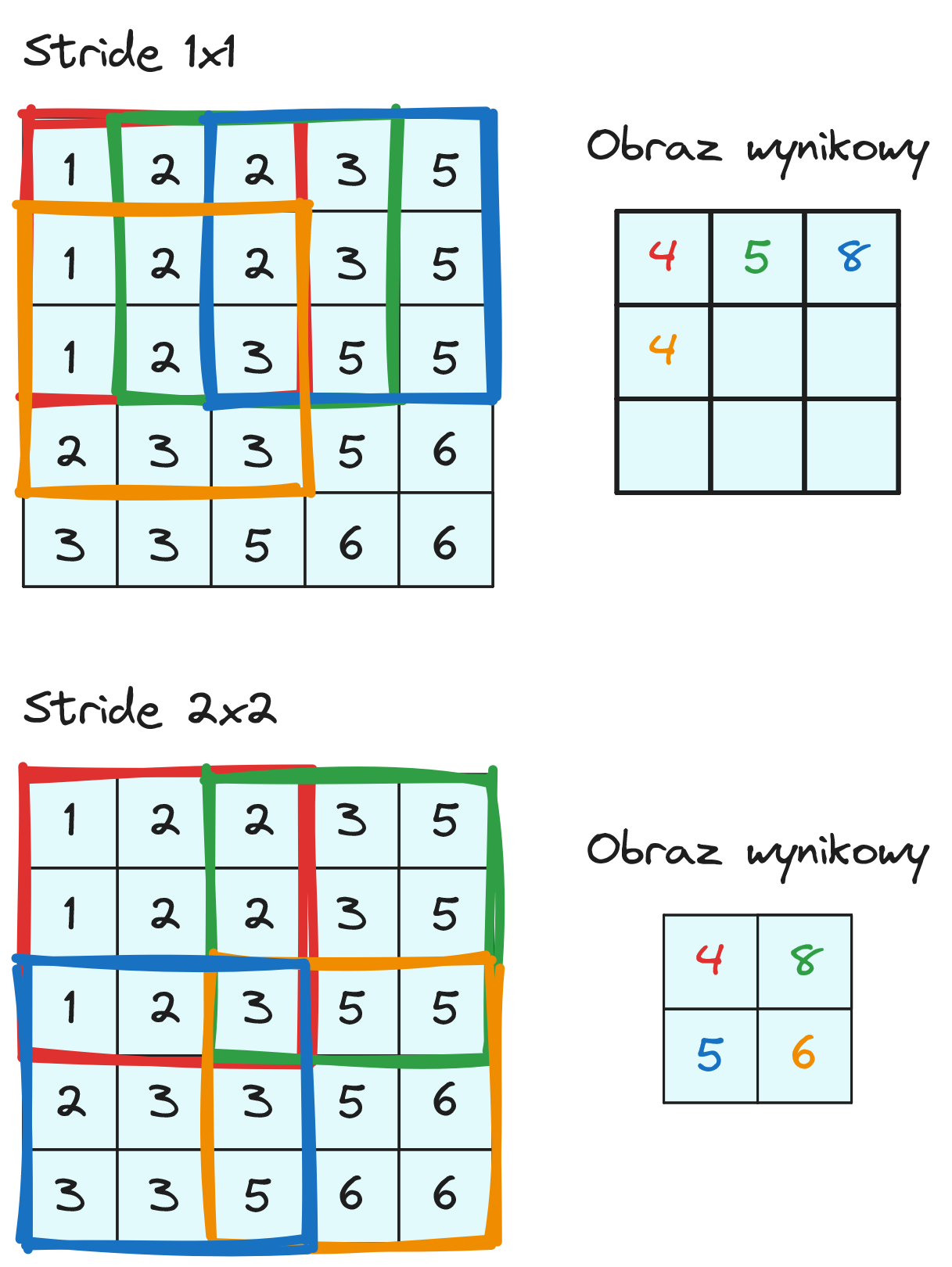 Ilustracja stride w konwolucji - porównanie stride 1x1 i 2x2