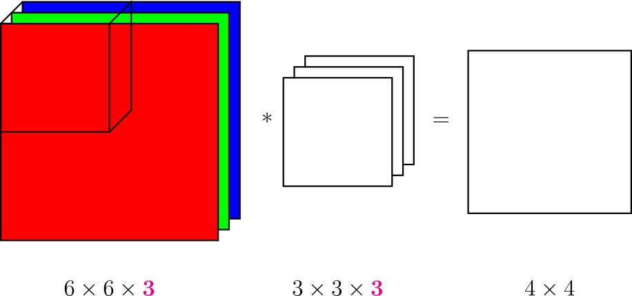 Operacja konwolucji dla wielu kanałów - filtr 3D aplikowany do obrazu wielokanałowego