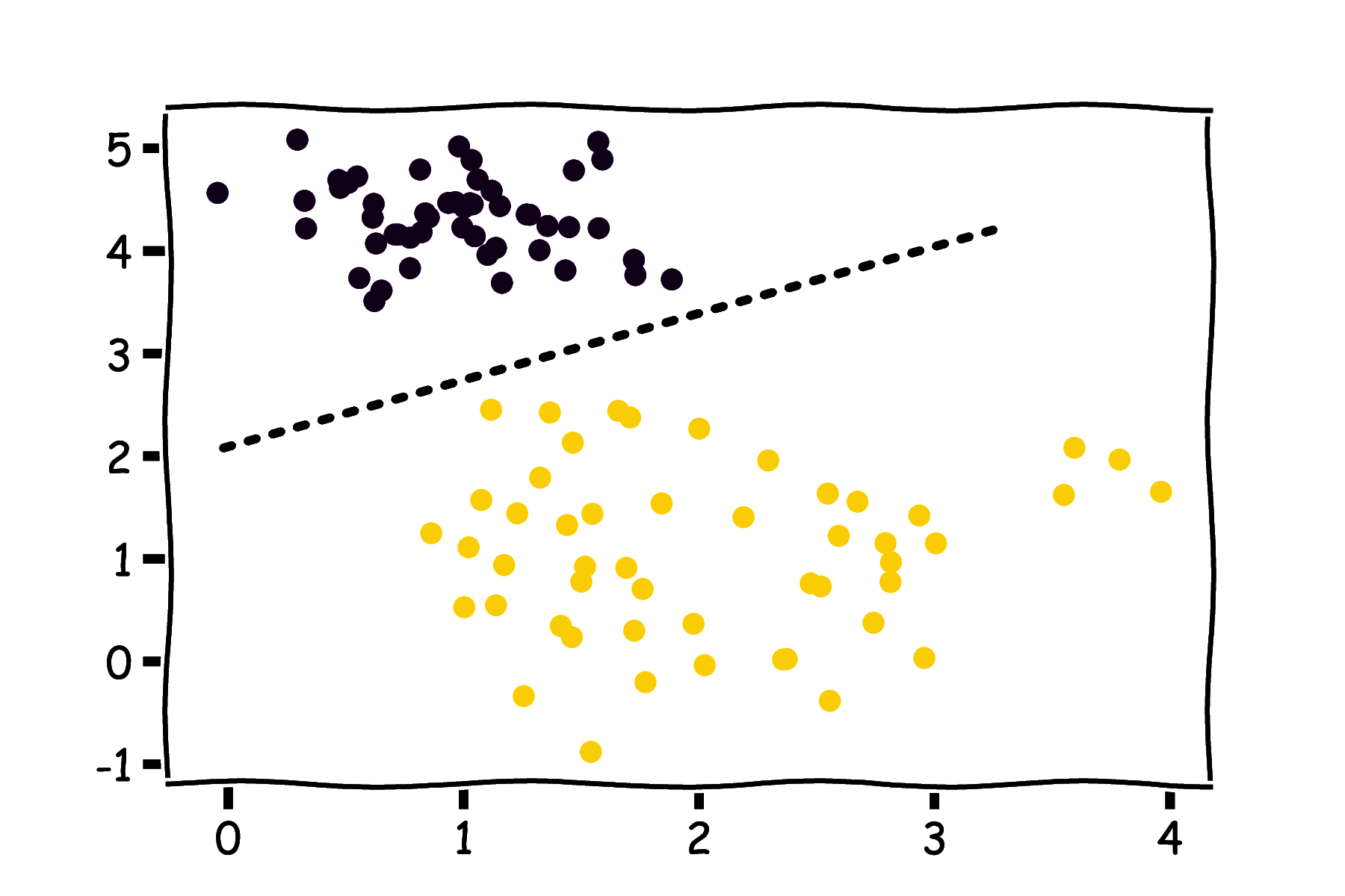 Ilustracja uczenia dyskryminacyjnego - liniowy podział przestrzeni danych