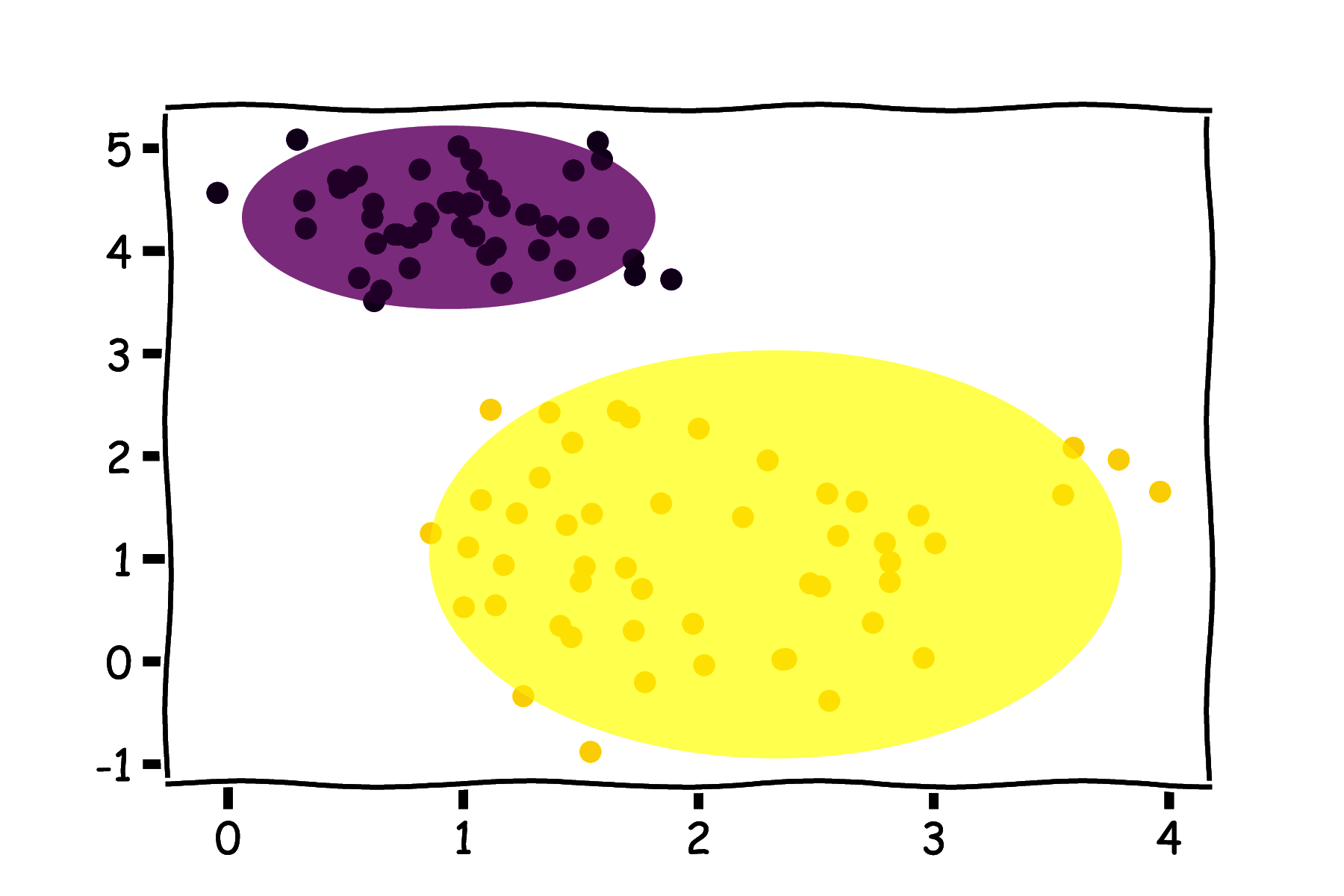 Ilustracja uczenia generacyjnego - okrągłe obszary w przestrzeni danych