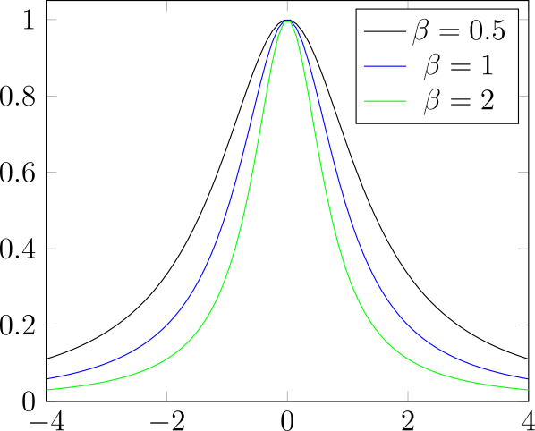 Wykres radialnej funkcji bazowej o kształcie dzwonu - funkcja wymierna