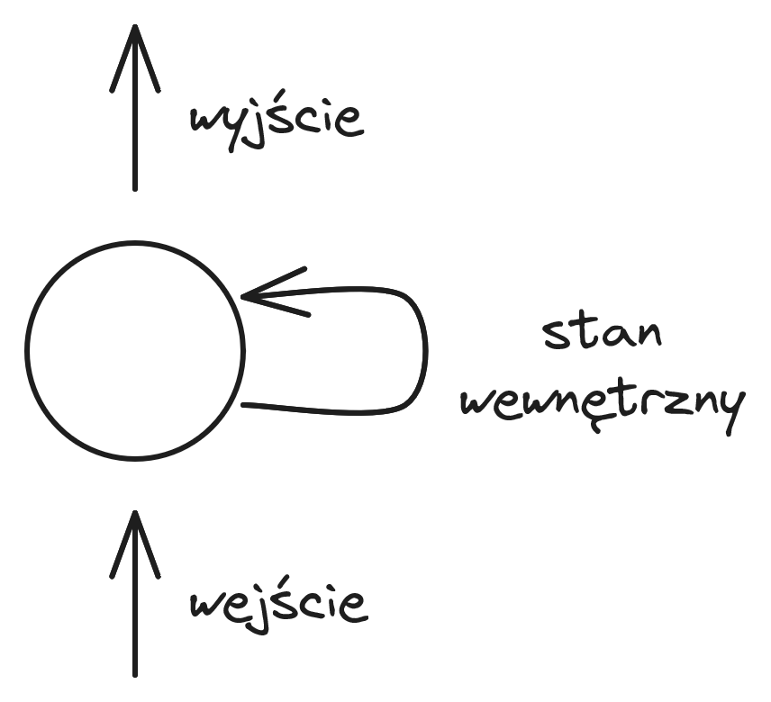 Schemat neuronu rekurencyjnego z wejściem, stanem wewnętrznym i wyjściem