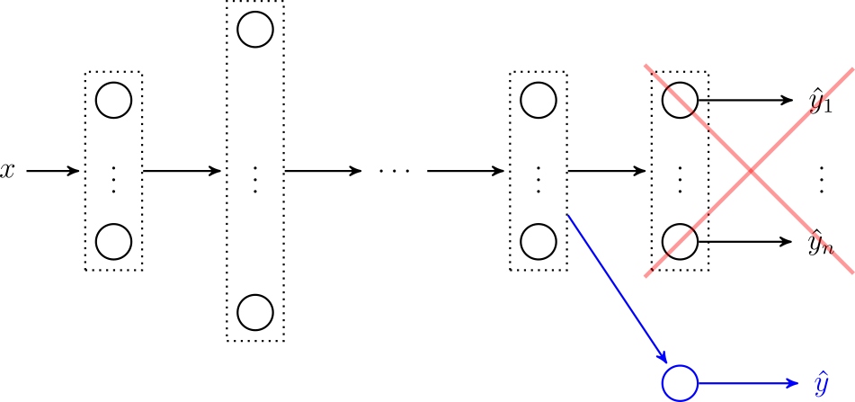 Ilustracja uczenia transferowego - wykorzystanie pre-trenowanej sieci z nową warstwą wyjściową