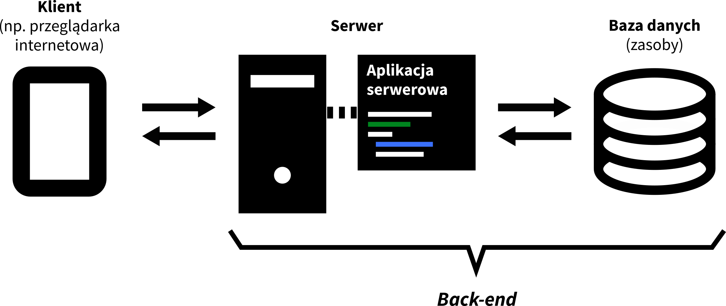 Architektura serwisu internetowego z podziałem na klienta, serwer i bazę danych