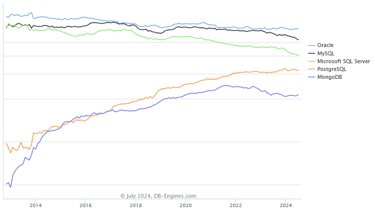 Statystyki wykorzystania najpopularniejszych systemów zarządzania bazami danych
