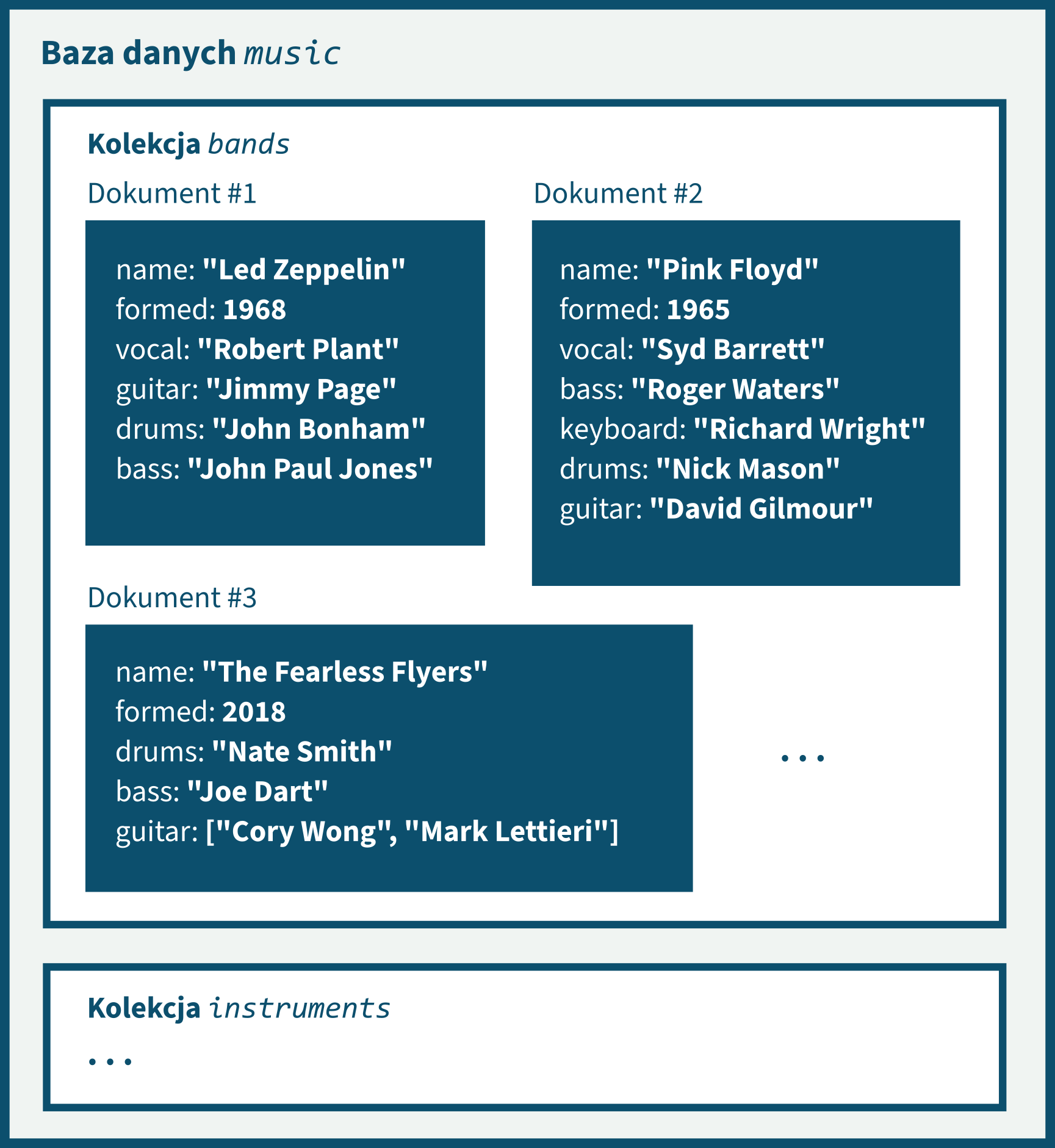 ilustracja przykładowej dokumentowej bazy danych