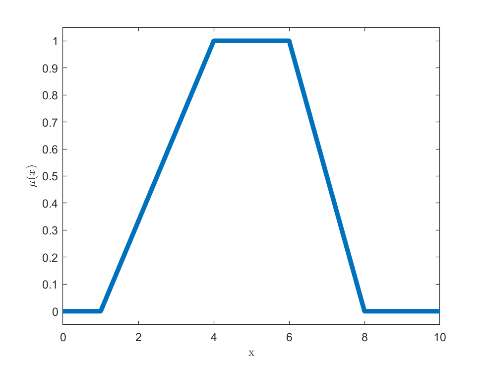 Trapezoidalna funkcja przynależności