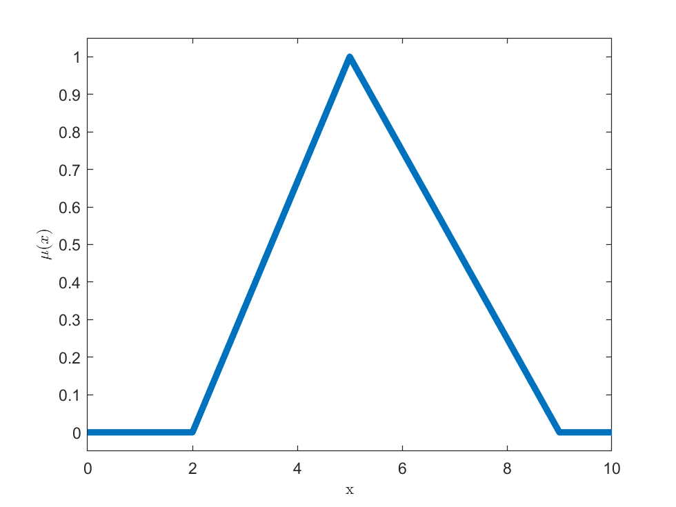 Trójkątna funkcja przynależności