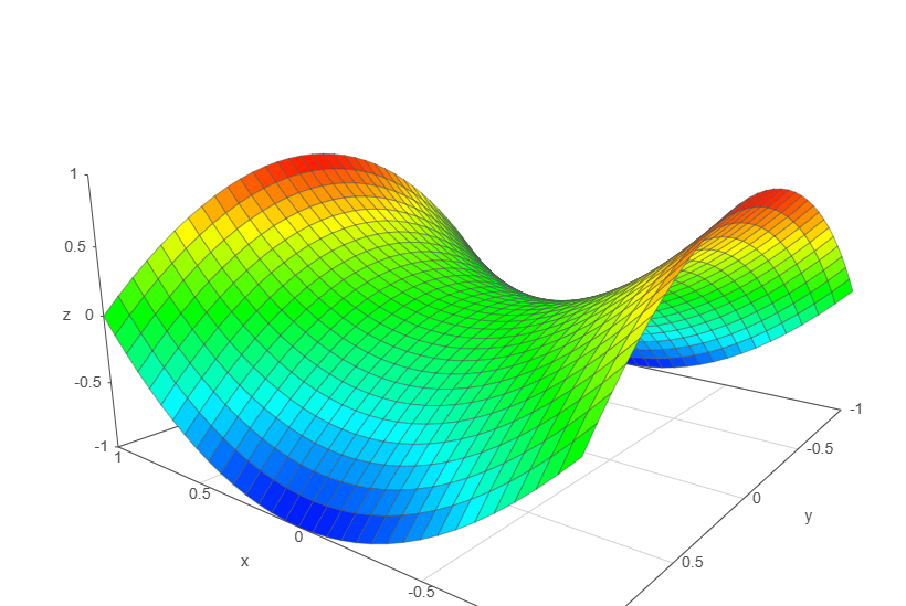 Wykres 3D obrazujący ideę punktu siodłowego. Oś X to decyzje Pana Wiersza, oś Y to decyzje Pani Kolumny.