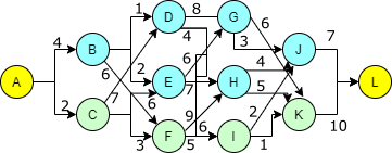 węzły A-L połączone krawędziami z opisanymi parametrami czasów