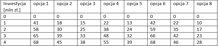 wartości zwrotu dla każdej opcji inwestycyjnej, przy danym poziomie inwestycji